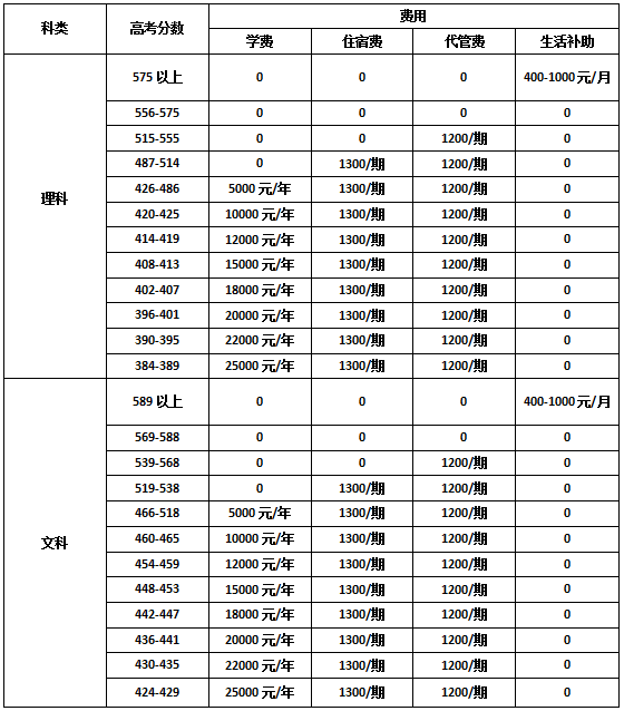 2022年瀘州市合江天立學校高三復讀收費標準