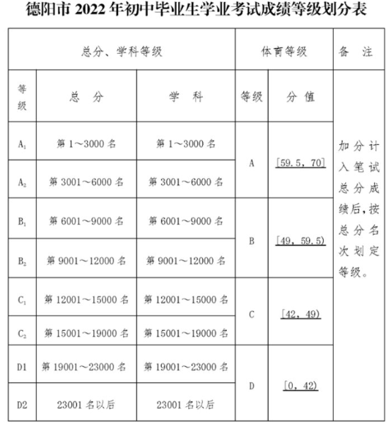 2022年德陽(yáng)市金雁中學(xué)中考錄取最低等級(jí)是多少？