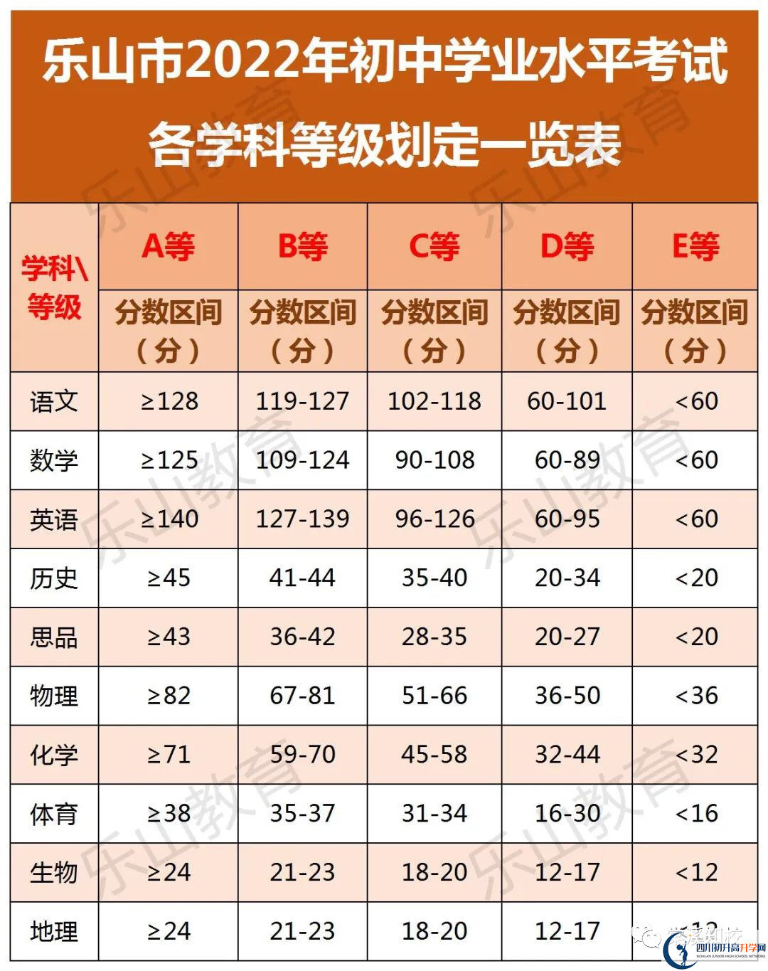 2023年樂山市峨眉文旅綜合高中學校招生分數(shù)是多少分？