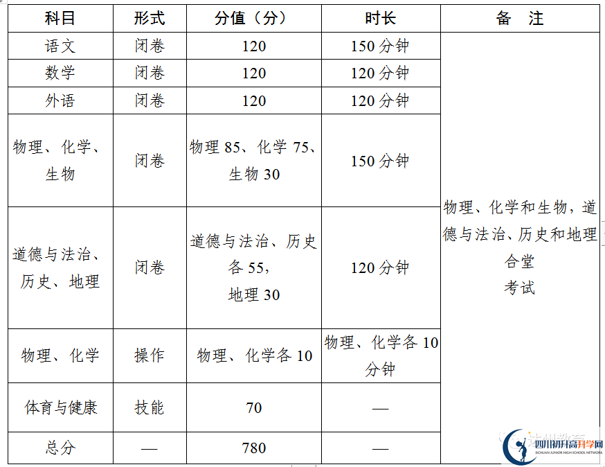 2023年達(dá)州市中考時(shí)間安排是怎么樣的？