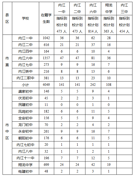 2023年內(nèi)江市中考錄取比例是多少？