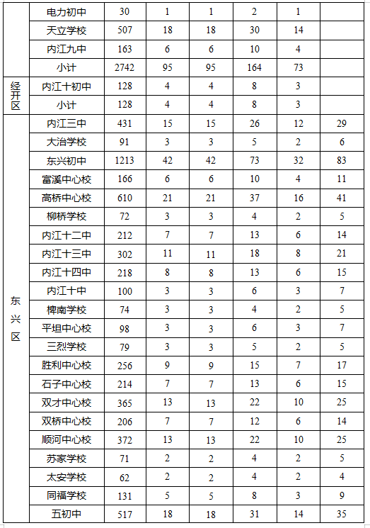 2023年內(nèi)江市中考錄取比例是多少？