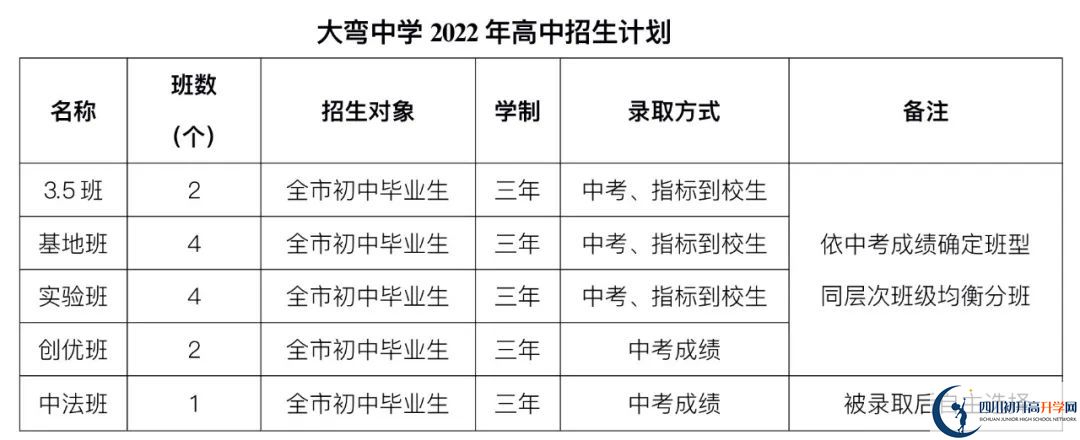 2023年成都市大彎中學初升高招收外地生嗎？