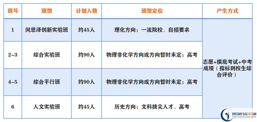 2023年成都市第二中學高一分班嗎？