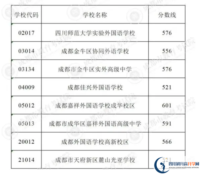 2023年成都市中考重點(diǎn)線以下普高線以上能上哪些高中？