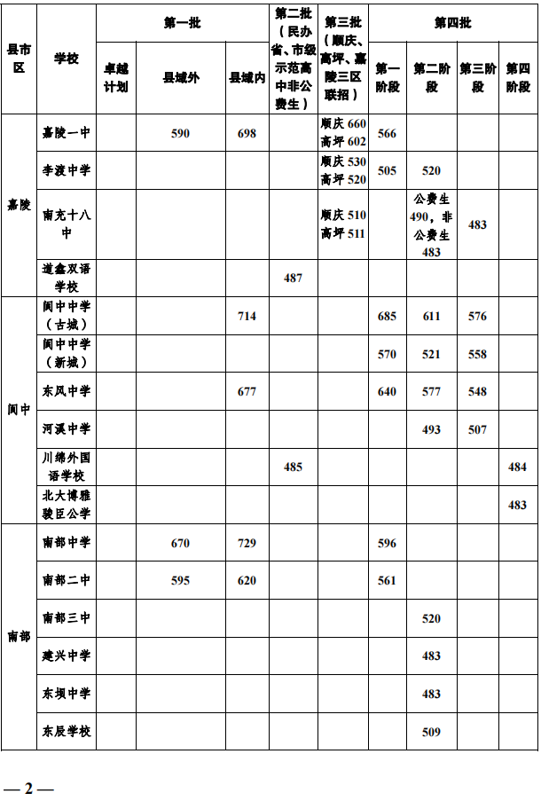 2023年南充市中考重點線以下普高線以上能上哪些高中？