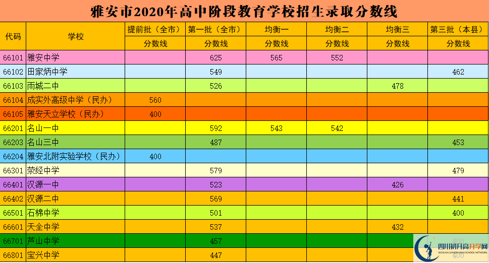 2023年雅安市中考普高線以下能上哪些高中？