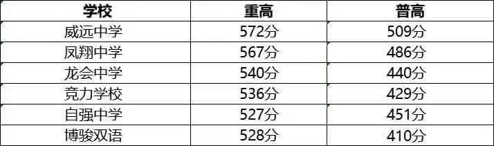 2023年內江市中考重點線以下普高線以上能上哪些高中？