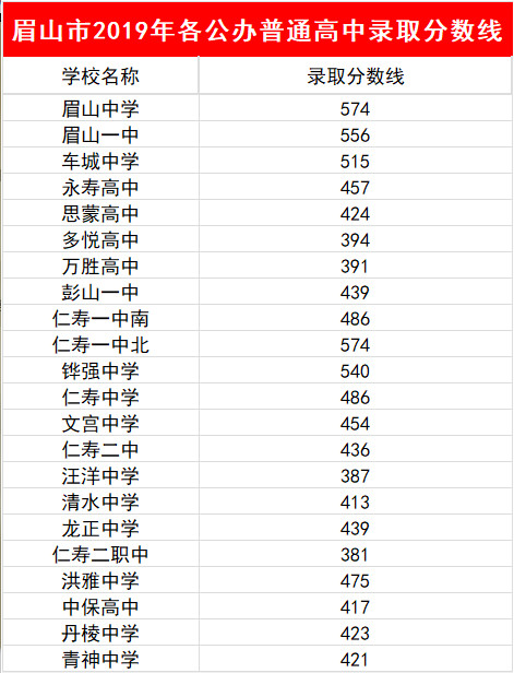 2023年眉山市中考重點線以下普高線以上能上哪些高中？