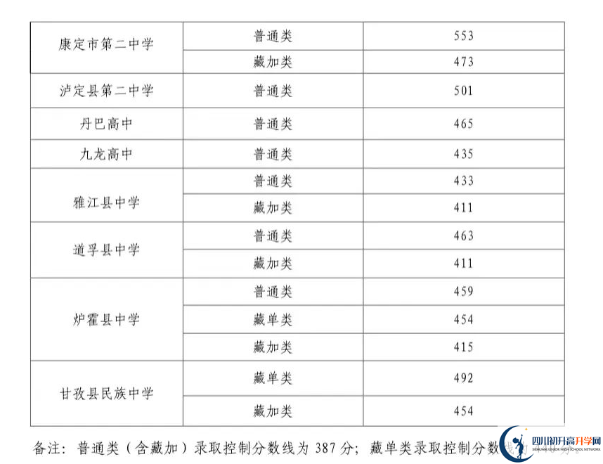 2023年甘孜州中考普高線以下能上哪些高中？