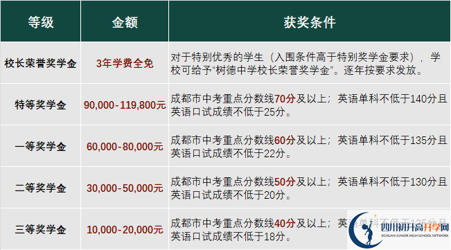 2023年成都市成都樹(shù)德中學(xué)光華校區(qū)有沒(méi)有獎(jiǎng)學(xué)金，政策是什