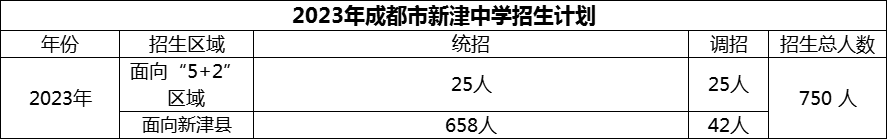 2024年成都市新津中學(xué)招生計(jì)劃是多少？