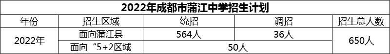 2024年成都市蒲江中學(xué)招生計(jì)劃是多少？