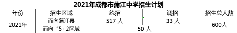 2024年成都市蒲江中學(xué)招生計(jì)劃是多少？