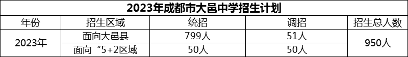 2024年成都市大邑中學(xué)招生人數(shù)是多少？