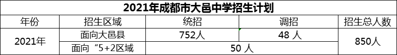 2024年成都市大邑中學(xué)招生計(jì)劃是多少？