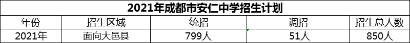 2024年成都市安仁中學(xué)招生計(jì)劃是多少？