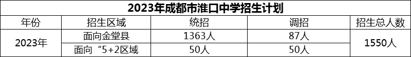 2024年成都市淮口中學(xué)招生計(jì)劃是多少？