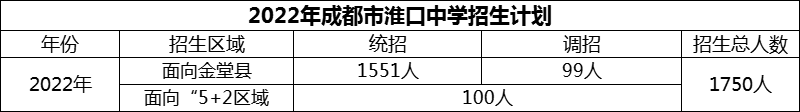 2024年成都市淮口中學(xué)招生計(jì)劃是多少？