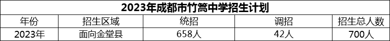 2024年成都市竹篙中學(xué)招生人數(shù)是多少？