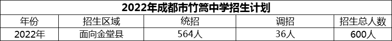 2024年成都市竹篙中學招生計劃是多少？