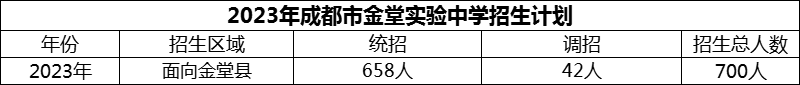 2024年成都市金堂實驗中學招生計劃是多少？