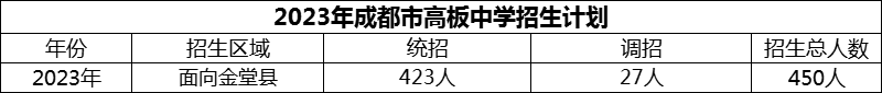 2024年成都市高板中學招生人數(shù)是多少？