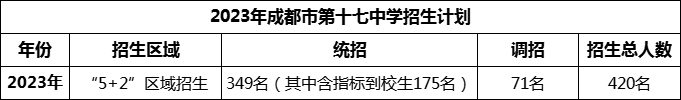 2024年成都市第十七中學招生計劃是多少？