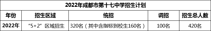 2024年成都市第十七中學招生計劃是多少？