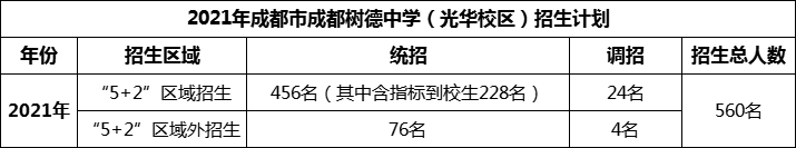 2024年成都市成都樹(shù)德中學(xué)光華校區(qū)招生人數(shù)是多少？