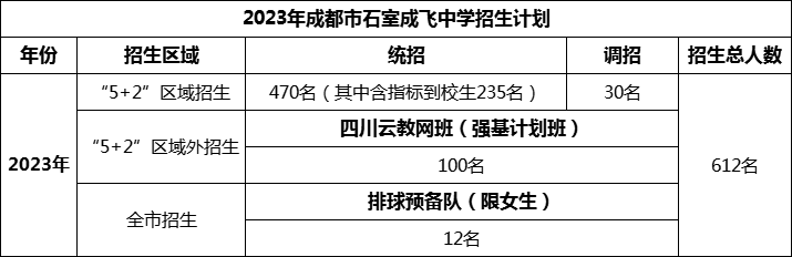 2024年成都市成都石室中學招生人數(shù)是多少？