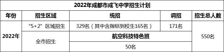 2024年成都市石室成飛中學(xué)招生計(jì)劃是多少？