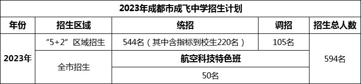 2024年成都市石室成飛中學(xué)招生計(jì)劃是多少？