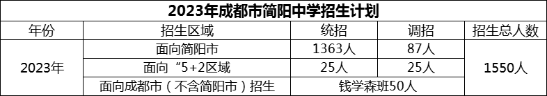 2024年成都市簡陽中學(xué)招生人數(shù)是多少？