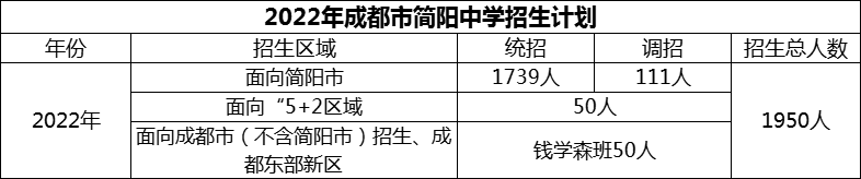 2024年成都市簡陽中學招生計劃是多少？