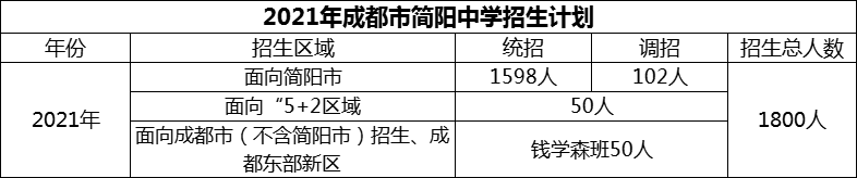 2024年成都市簡陽中學(xué)招生人數(shù)是多少？