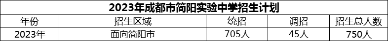 2024年成都市簡(jiǎn)陽(yáng)實(shí)驗(yàn)中學(xué)招生人數(shù)是多少？