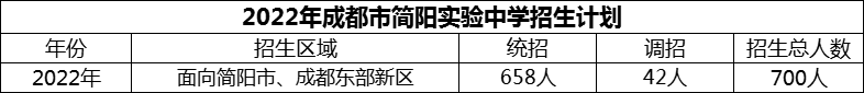 2024年成都市簡(jiǎn)陽(yáng)實(shí)驗(yàn)中學(xué)招生人數(shù)是多少？