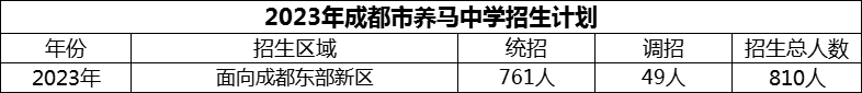 2024年成都市養(yǎng)馬中學(xué)招生人數(shù)是多少？