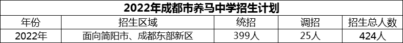 2024年成都市養(yǎng)馬中學(xué)招生人數(shù)是多少？