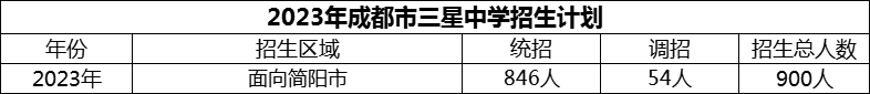 2024年成都市三星中學(xué)招生計(jì)劃是多少？