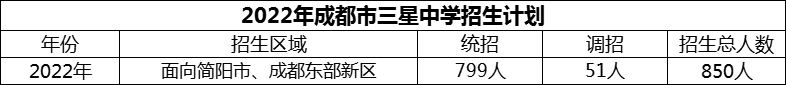 2024年成都市三星中學(xué)招生計(jì)劃是多少？