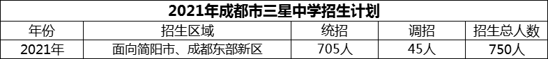 2024年成都市三星中學(xué)招生計(jì)劃是多少？