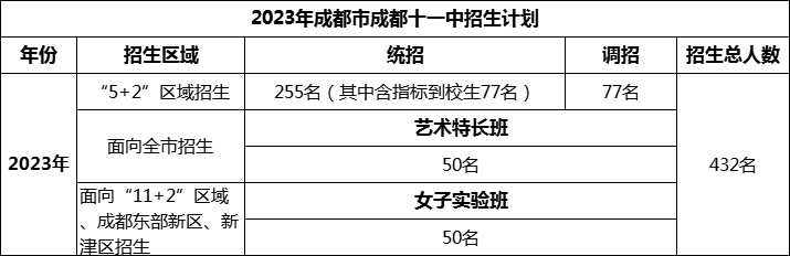 2024年成都市成都十一中招生計劃是多少？