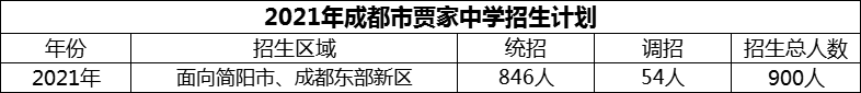 2024年成都市賈家中學(xué)招生人數(shù)是多少？