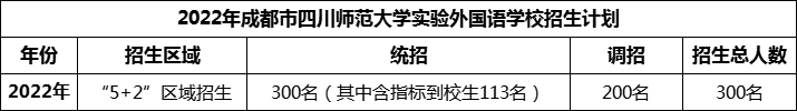 2024年成都市四川師范大學(xué)實(shí)驗(yàn)外國(guó)語學(xué)校招生人數(shù)是多少？