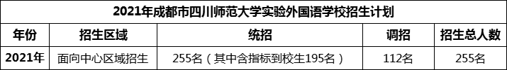 2024年成都市四川師范大學(xué)實(shí)驗(yàn)外國(guó)語學(xué)校招生人數(shù)是多少？