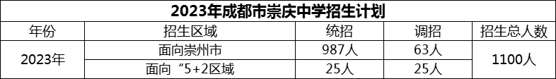 2024年成都市崇慶中學(xué)招生人數(shù)是多少？