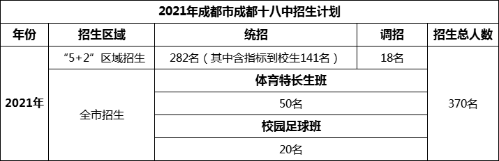 2024年成都市成都十八中招生計(jì)劃是多少？