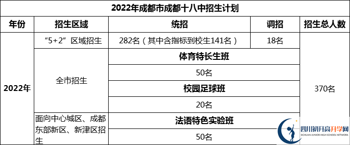 2024年成都市成都十八中招生計(jì)劃是多少？